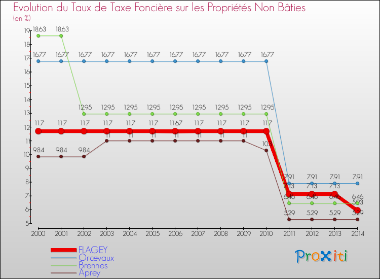 Evolution du taux de la taxe foncière sur les immeubles et terrains non batis pour FLAGEY et les communes proches de 2000 à 2014 Comparaison des taux de la taxe foncière sur les immeubles et terrains non batis pour FLAGEY et les communes voisines de 2000 à 2014