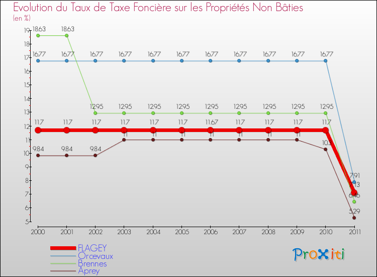 Evolution du taux de la taxe foncière sur les immeubles et terrains non batis pour FLAGEY et les communes proches Comparaison des taux de la taxe foncière sur les immeubles et terrains non batis pour FLAGEY et les communes voisines