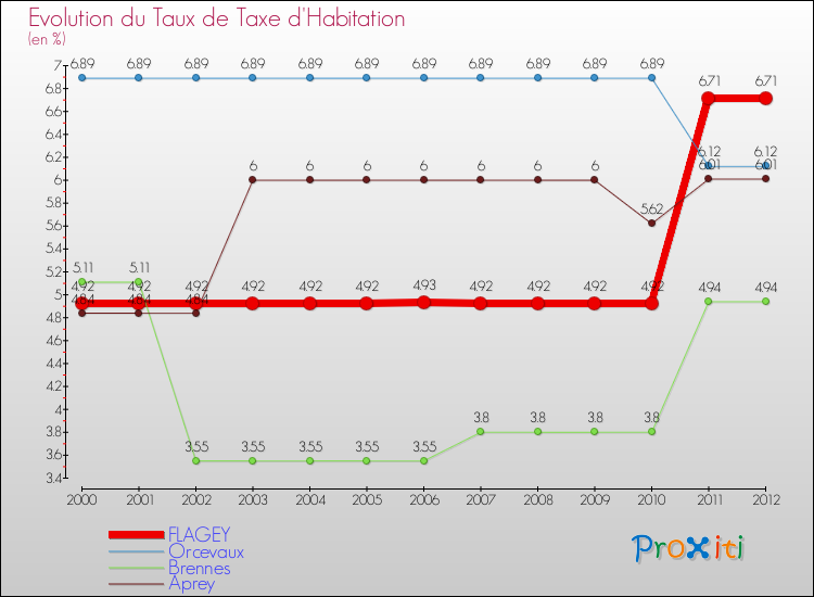 Evolution du taux de la taxe d'habitation pour FLAGEY et les communes proches Comparaison des taux de la taxe d'habitation pour FLAGEY et les communes voisines