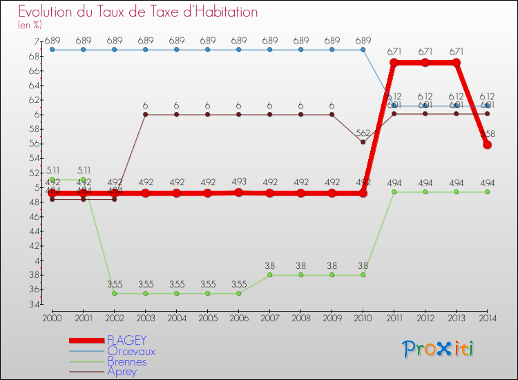 Evolution du taux de la taxe d'habitation pour FLAGEY et les communes proches de 2000 à 2014 Comparaison des taux de la taxe d'habitation pour FLAGEY et les communes voisines de 2000 à 2014