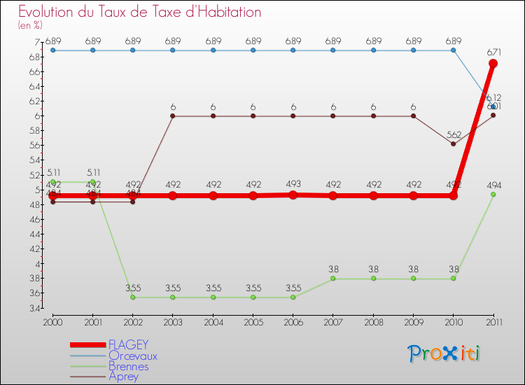 Evolution du taux de la taxe d'habitation pour FLAGEY et les communes proches Comparaison des taux de la taxe d'habitation pour FLAGEY et les communes voisines