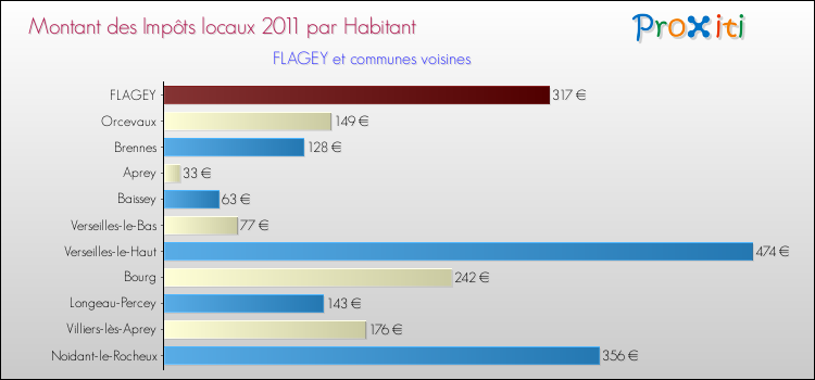 Montant des impôts locaux par Habitant pour FLAGEY et les communes proches Comparaison des impôts locaux par habitant pour FLAGEY et les communes voisines