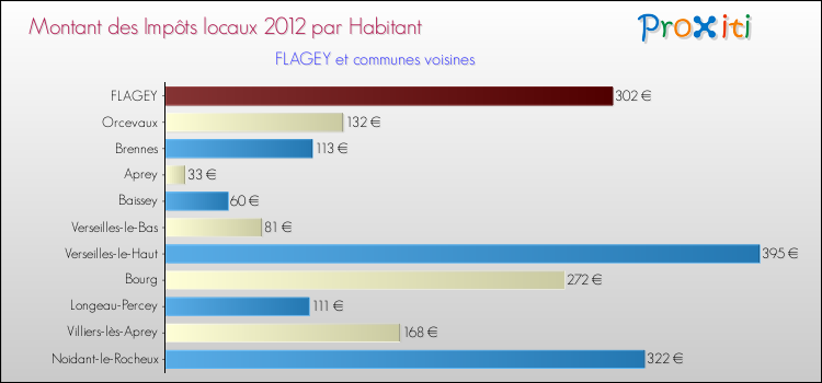 Montant des impôts locaux par Habitant pour FLAGEY et les communes proches Comparaison des impôts locaux par habitant pour FLAGEY et les communes voisines