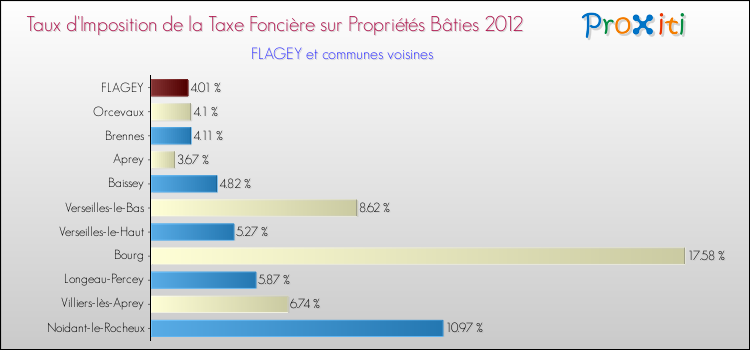 Taux d'imposition de la taxe foncière sur le bati 2012 pour FLAGEY et les communes proches Comparaison des taux d'imposition de la taxe foncière sur le bati 2012 pour FLAGEY et les communes voisines