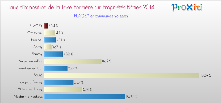 Taux d'imposition de la taxe foncière sur le bati 2014 pour FLAGEY et les communes proches Comparaison des taux d'imposition de la taxe foncière sur le bati 2014 pour FLAGEY et les communes voisines