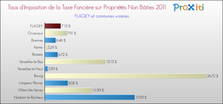 Taux d'imposition de la taxe foncière sur les immeubles et terrains non batis 2011 pour FLAGEY et les communes proches Comparaison des taux d'imposition de la taxe foncière sur les immeubles et terrains non batis 2011 pour FLAGEY et les communes voisines