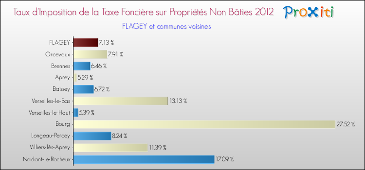 Taux d'imposition de la taxe foncière sur les immeubles et terrains non batis 2012 pour FLAGEY et les communes proches Comparaison des taux d'imposition de la taxe foncière sur les immeubles et terrains non batis 2012 pour FLAGEY et les communes voisines
