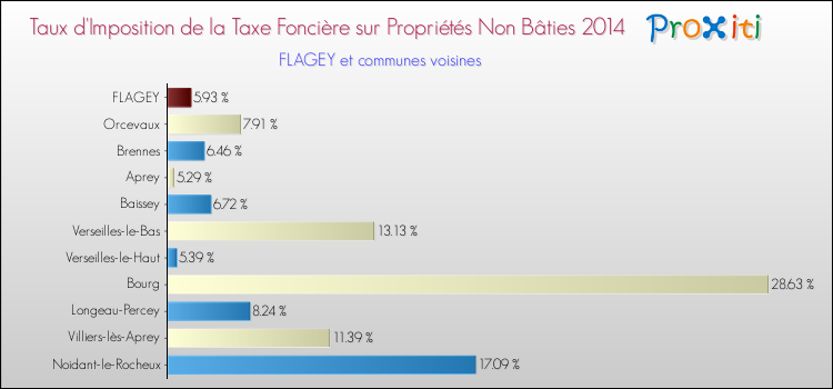 Taux d'imposition de la taxe foncière sur les immeubles et terrains non batis 2014 pour FLAGEY et les communes proches Comparaison des taux d'imposition de la taxe foncière sur les immeubles et terrains non batis 2014 pour FLAGEY et les communes voisines