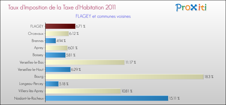 Taux d'imposition de la taxe d'habitation 2011 pour FLAGEY et les communes proches Comparaison des taux d'imposition de la taxe d'habitation 2011 pour FLAGEY et les communes voisines