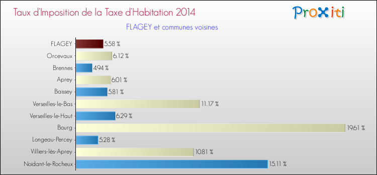 Taux d'imposition de la taxe d'habitation 2014 pour FLAGEY et les communes proches Comparaison des taux d'imposition de la taxe d'habitation 2014 pour FLAGEY et les communes voisines