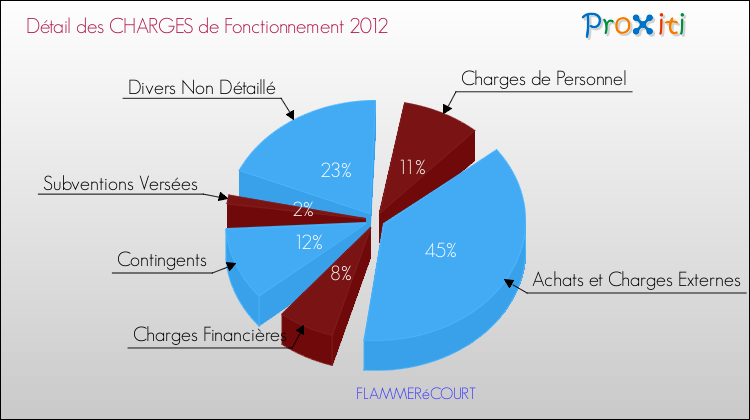 Décomposition des Charges de Fonctionnement 2012 de la commune de FLAMMERéCOURT Charges de Fonctionnement 2012 pour la commune de FLAMMERéCOURT