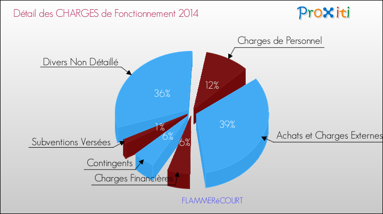 Décomposition des Charges de Fonctionnement 2014 de la commune de FLAMMERéCOURT Charges de Fonctionnement 2014 pour la commune de FLAMMERéCOURT