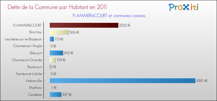 Dette par habitant de la commune en 2011 pour FLAMMERéCOURT et les communes proches Comparaison de la dette par habitant de la commune en 2011 pour FLAMMERéCOURT et les communes voisines