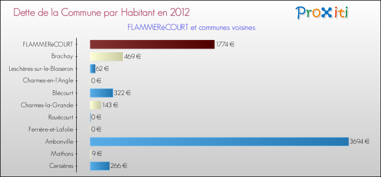 Dette par habitant de la commune en 2012 pour FLAMMERéCOURT et les communes proches Comparaison de la dette par habitant de la commune en 2012 pour FLAMMERéCOURT et les communes voisines