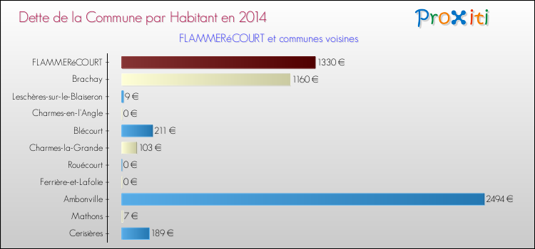 Dette par habitant de la commune en 2014 pour FLAMMERéCOURT et les communes proches Comparaison de la dette par habitant de la commune en 2014 pour FLAMMERéCOURT et les communes voisines