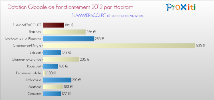 Montant des dotations globales de fonctionnement DGF par Habitant pour FLAMMERéCOURT et les communes proches Comparaison des des dotations globales de fonctionnement DGF par habitant pour FLAMMERéCOURT et les communes voisines