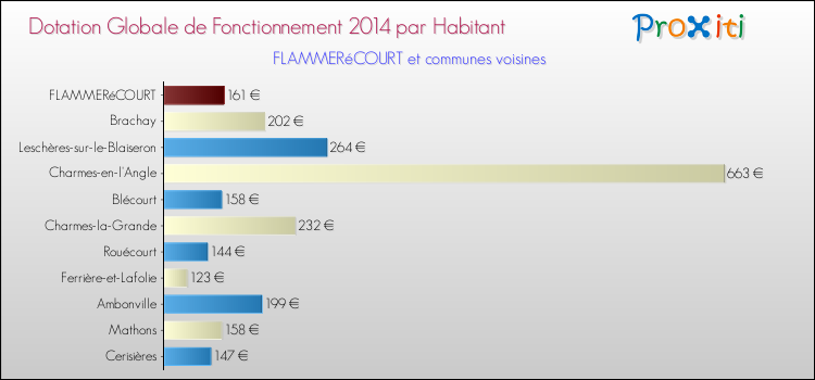 Montant des dotations globales de fonctionnement DGF par Habitant pour FLAMMERéCOURT et les communes proches en 2014. Comparaison des des dotations globales de fonctionnement DGF par habitant pour FLAMMERéCOURT et les communes voisines en 2014.