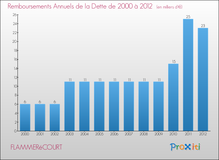 Evolution de l'annuité de la dette pour la commune de FLAMMERéCOURT de 2000 à 2012 Annuités de la dette pour FLAMMERéCOURT de 2000 à 2012