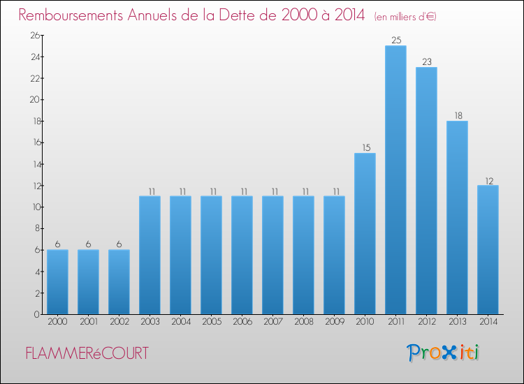 Evolution de l'annuité de la dette pour la commune de FLAMMERéCOURT de 2000 à 2014 Annuités de la dette pour FLAMMERéCOURT de 2000 à 2014