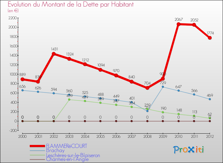 Evolution de la dette par habitant pour la commune de FLAMMERéCOURT et les communes proches de 2000 à 2012 Comparaison de la dette par habitant pour FLAMMERéCOURT et les communes voisines de 2000 à 2012