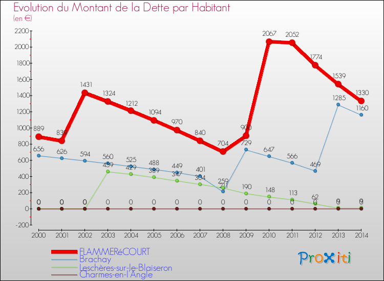 Evolution de la dette par habitant pour la commune de FLAMMERéCOURT et les communes proches de 2000 à 2014 Comparaison de la dette par habitant pour FLAMMERéCOURT et les communes voisines de 2000 à 2014
