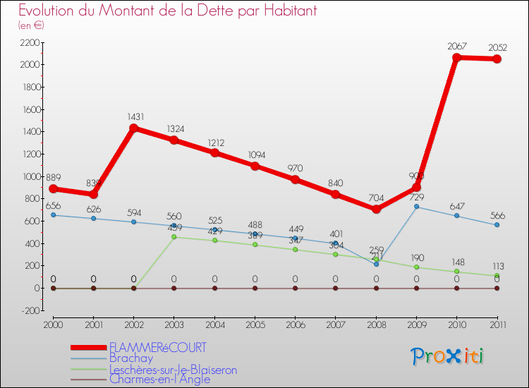 Evolution de la dette par habitant pour la commune de FLAMMERéCOURT et les communes proches Comparaison de la dette par habitant pour FLAMMERéCOURT et les communes voisines