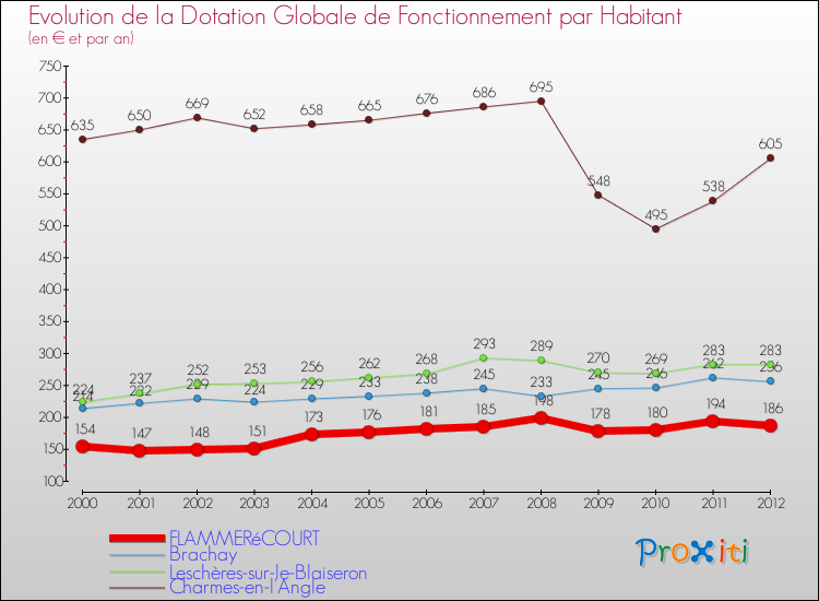 Evolution et montant de la dotation globale de fonctionnement par Habitant pour FLAMMERéCOURT et les communes proches Comparaison des dotations globales de fonctionnement par habitant pour FLAMMERéCOURT et les communes voisines
