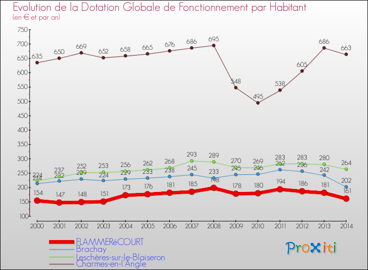 Evolution et montant de la dotation globale de fonctionnement par Habitant pour FLAMMERéCOURT et les communes proches de 2000 à 2014. Comparaison des dotations globales de fonctionnement par habitant pour FLAMMERéCOURT et les communes voisines de 2000 à 2014.