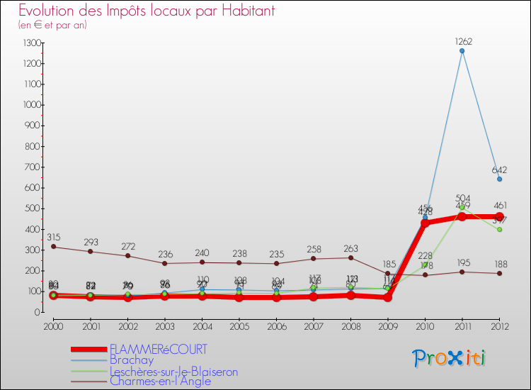 Evolution et montant des impôts locaux par Habitant pour FLAMMERéCOURT et les communes proches Comparaison des impôts locaux par habitant pour FLAMMERéCOURT et les communes voisines
