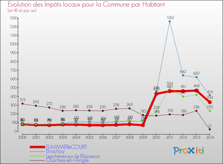 Evolution et montant des impôts locaux par Habitant pour FLAMMERéCOURT et les communes proches de 2000 à 2014 Comparaison des impôts locaux par habitant pour FLAMMERéCOURT et les communes voisines de 2000 à 2014