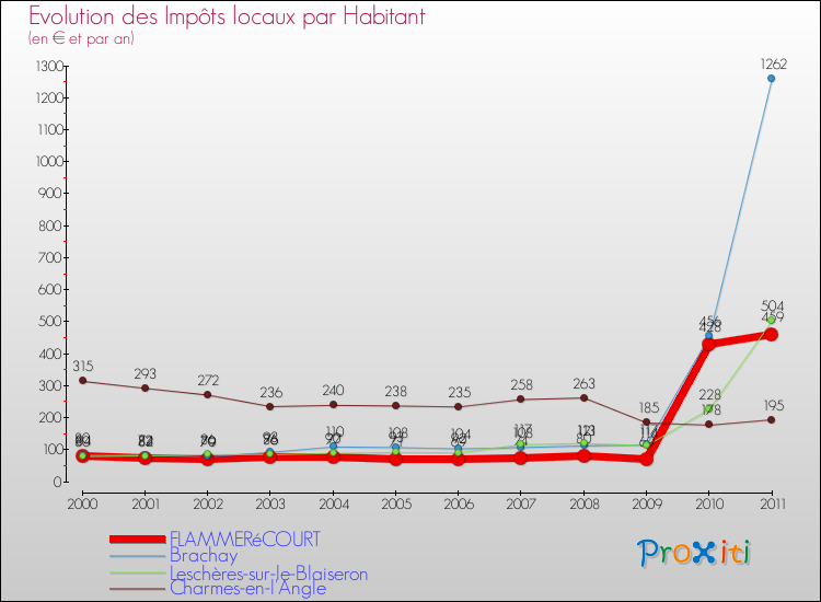Evolution et montant des impôts locaux par Habitant pour FLAMMERéCOURT et les communes proches Comparaison des impôts locaux par habitant pour FLAMMERéCOURT et les communes voisines