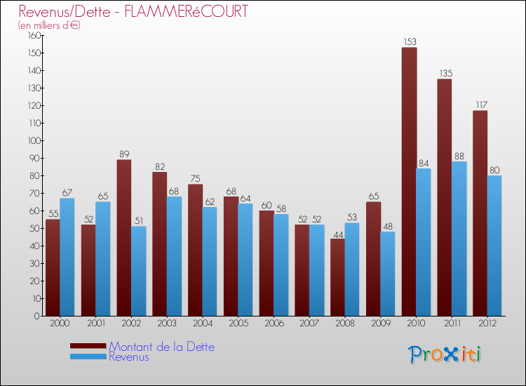 Evolution comparée de la dette et des revenus pour la commune de FLAMMERéCOURT de 2000 à 2012 Comparaison de la dette et des revenus pour FLAMMERéCOURT de 2000 à 2012