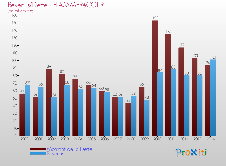 Evolution comparée de la dette et des revenus pour la commune de FLAMMERéCOURT de 2000 à 2014 Comparaison de la dette et des revenus pour FLAMMERéCOURT de 2000 à 2014
