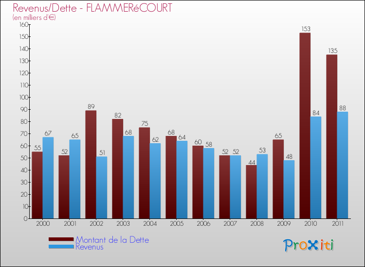 Evolution comparée de la dette et des revenus pour la commune de FLAMMERéCOURT de 2000 à 2011 Comparaison de la dette et des revenus pour FLAMMERéCOURT de 2000 à 2011