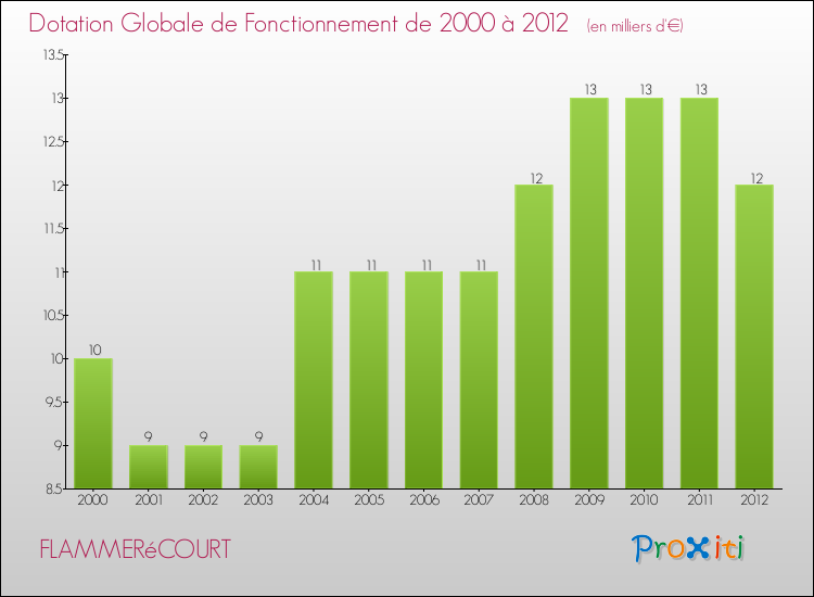 Evolution du montant de la Dotation Globale de Fonctionnement pour la commune de FLAMMERéCOURT de 2000 à 2012 Evolution du montant de la Dotation Globale de Fonctionnement pour FLAMMERéCOURT de 2000 à 2012