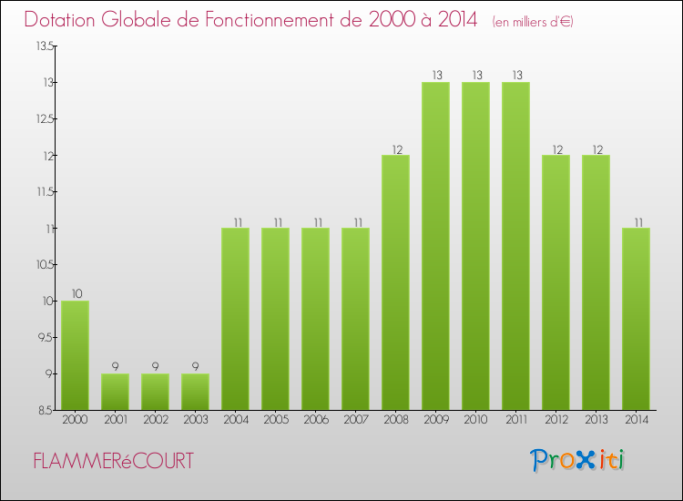Evolution du montant de la Dotation Globale de Fonctionnement pour la commune de FLAMMERéCOURT de 2000 à 2014 Evolution du montant de la Dotation Globale de Fonctionnement pour FLAMMERéCOURT de 2000 à 2014