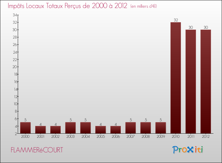 Evolution des Impôts Locaux pour la commune de FLAMMERéCOURT de 2000 à 2012 Evolution des Impôts Locaux pour FLAMMERéCOURT de 2000 à 2012