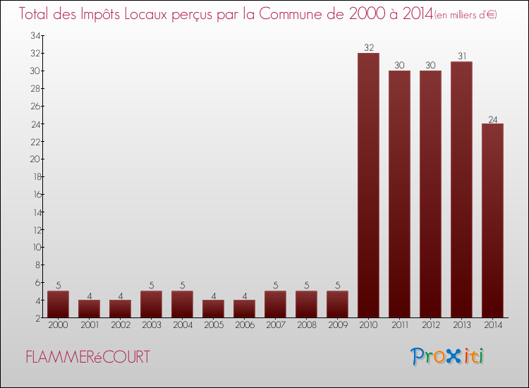 Evolution des Impôts Locaux pour la commune de FLAMMERéCOURT de 2000 à 2014 Evolution des Impôts Locaux pour FLAMMERéCOURT de 2000 à 2014