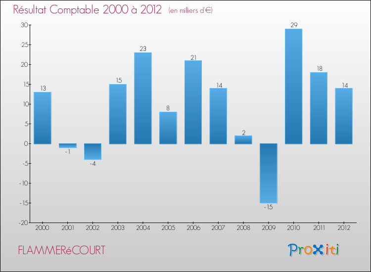 Evolution du résultat comptable pour la commune de FLAMMERéCOURT de 2000 à 2012 Evolution du résultat comptable pour FLAMMERéCOURT de 2000 à 2012