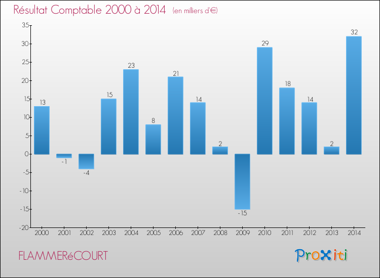 Evolution du résultat comptable pour la commune de FLAMMERéCOURT de 2000 à 2014 Evolution du résultat comptable pour FLAMMERéCOURT de 2000 à 2014