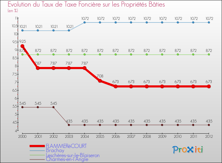 Evolution du taux de la taxe foncière sur le bati pour FLAMMERéCOURT et les communes proches de 2000 à 2012 Comparaison des taux de taxe foncière sur le bati pour FLAMMERéCOURT et les communes voisines de 2000 à 2012