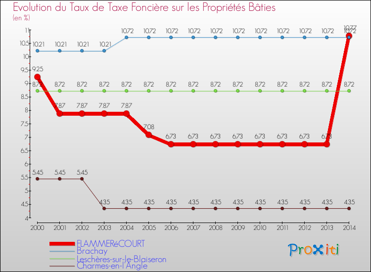 Evolution du taux de la taxe foncière sur le bati pour FLAMMERéCOURT et les communes proches de 2000 à 2014 Comparaison des taux de taxe foncière sur le bati pour FLAMMERéCOURT et les communes voisines de 2000 à 2014