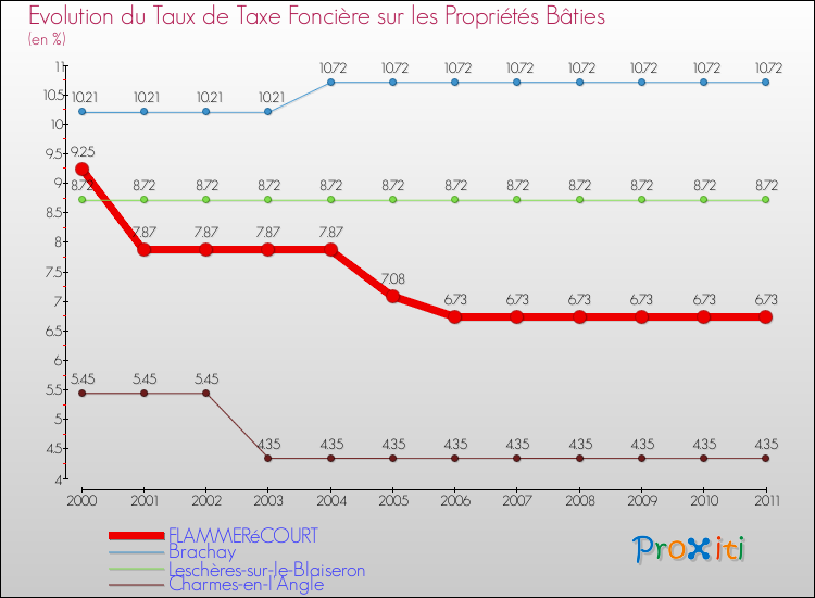 Evolution du taux de la taxe foncière sur le bati pour FLAMMERéCOURT et les communes proches Comparaison des taux de taxe foncière sur le bati pour FLAMMERéCOURT et les communes voisines