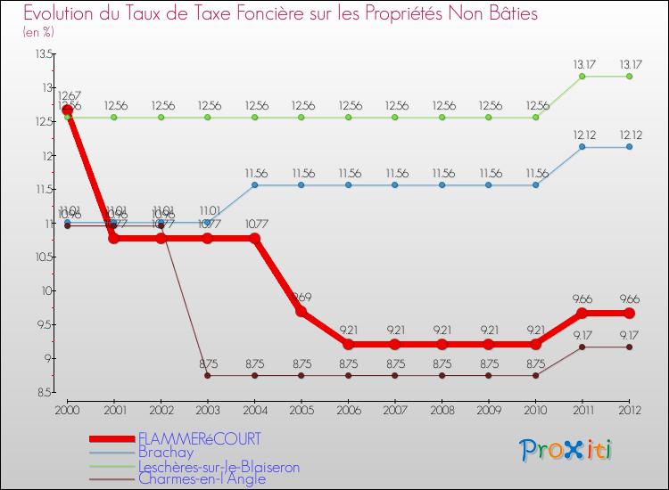 Evolution du taux de la taxe foncière sur les immeubles et terrains non batis pour FLAMMERéCOURT et les communes proches de 2000 à 2012 Comparaison des taux de la taxe foncière sur les immeubles et terrains non batis pour FLAMMERéCOURT et les communes voisines de 2000 à 2012