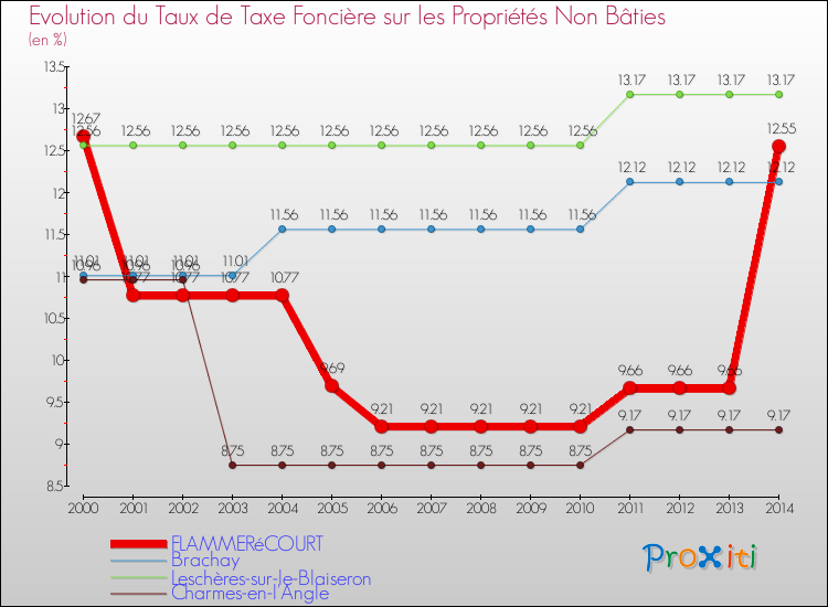Evolution du taux de la taxe foncière sur les immeubles et terrains non batis pour FLAMMERéCOURT et les communes proches de 2000 à 2014 Comparaison des taux de la taxe foncière sur les immeubles et terrains non batis pour FLAMMERéCOURT et les communes voisines de 2000 à 2014