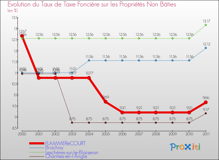 Evolution du taux de la taxe foncière sur les immeubles et terrains non batis pour FLAMMERéCOURT et les communes proches Comparaison des taux de la taxe foncière sur les immeubles et terrains non batis pour FLAMMERéCOURT et les communes voisines