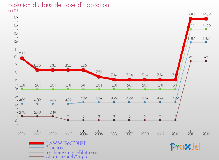 Evolution du taux de la taxe d'habitation pour FLAMMERéCOURT et les communes proches Comparaison des taux de la taxe d'habitation pour FLAMMERéCOURT et les communes voisines