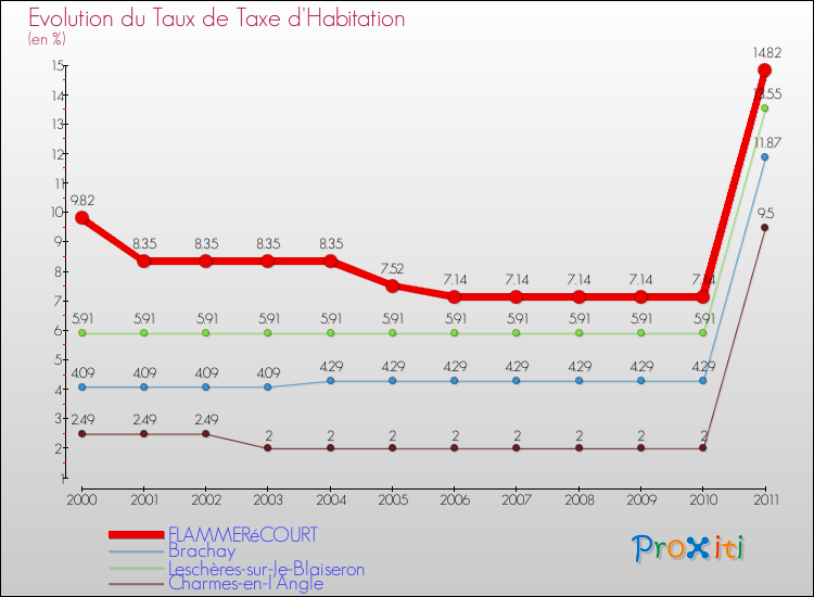 Evolution du taux de la taxe d'habitation pour FLAMMERéCOURT et les communes proches Comparaison des taux de la taxe d'habitation pour FLAMMERéCOURT et les communes voisines