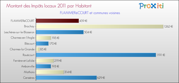 Montant des impôts locaux par Habitant pour FLAMMERéCOURT et les communes proches Comparaison des impôts locaux par habitant pour FLAMMERéCOURT et les communes voisines