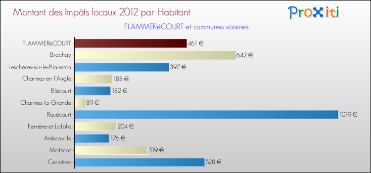 Montant des impôts locaux par Habitant pour FLAMMERéCOURT et les communes proches Comparaison des impôts locaux par habitant pour FLAMMERéCOURT et les communes voisines